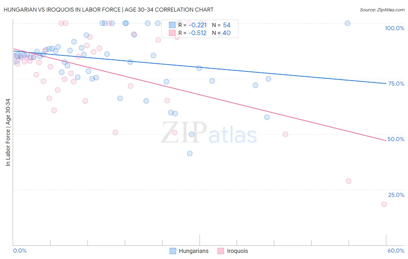 Hungarian vs Iroquois In Labor Force | Age 30-34