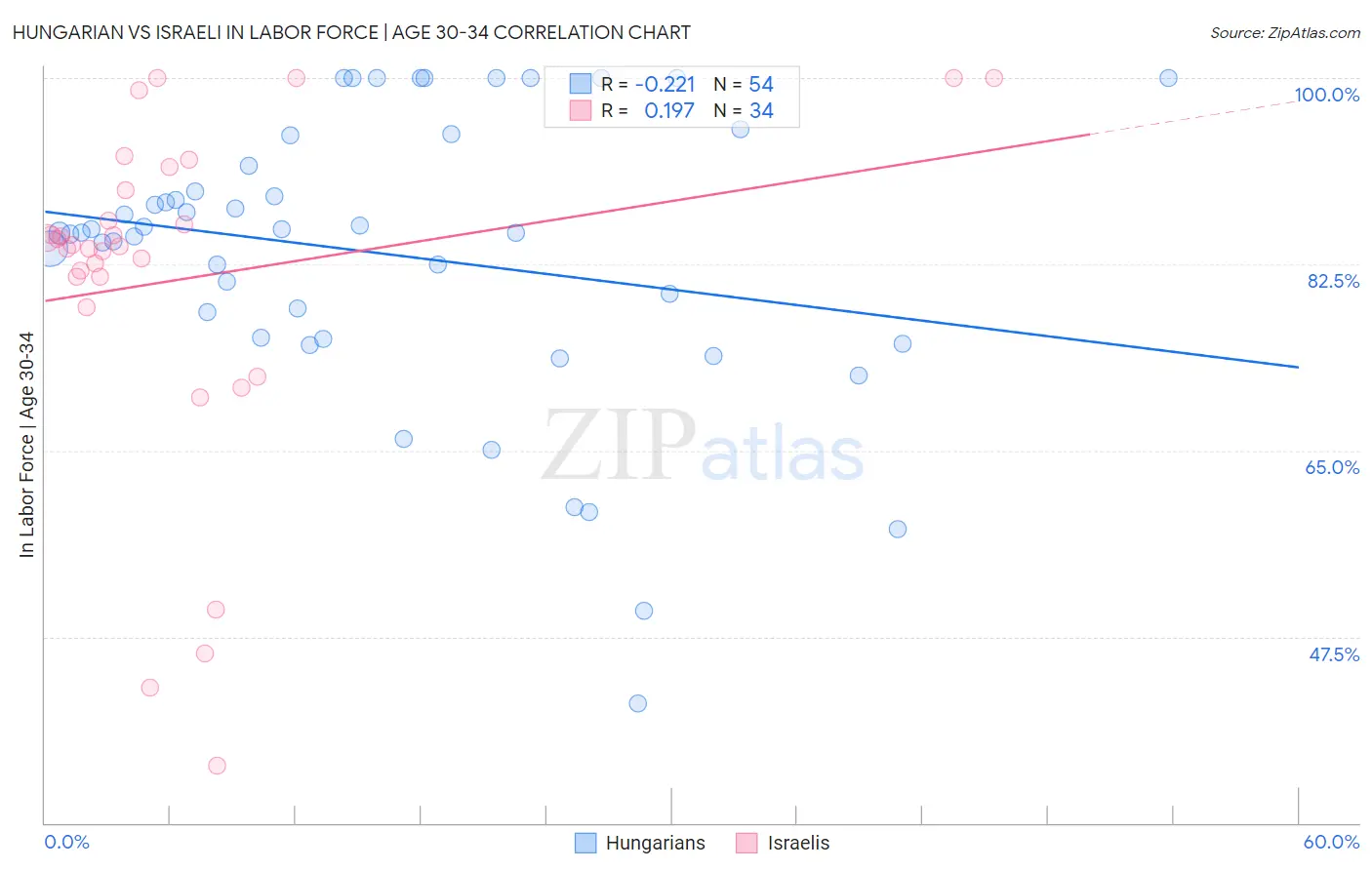 Hungarian vs Israeli In Labor Force | Age 30-34