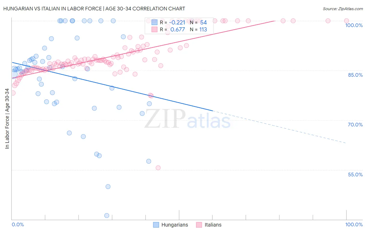 Hungarian vs Italian In Labor Force | Age 30-34