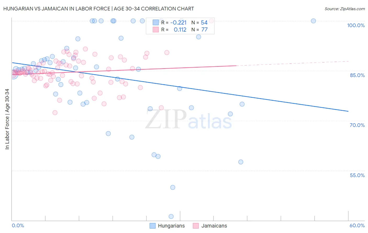 Hungarian vs Jamaican In Labor Force | Age 30-34