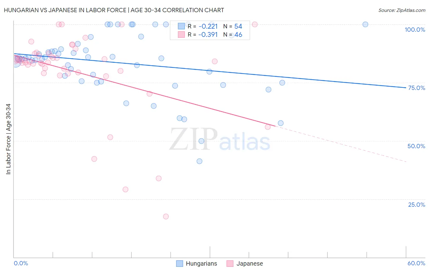 Hungarian vs Japanese In Labor Force | Age 30-34