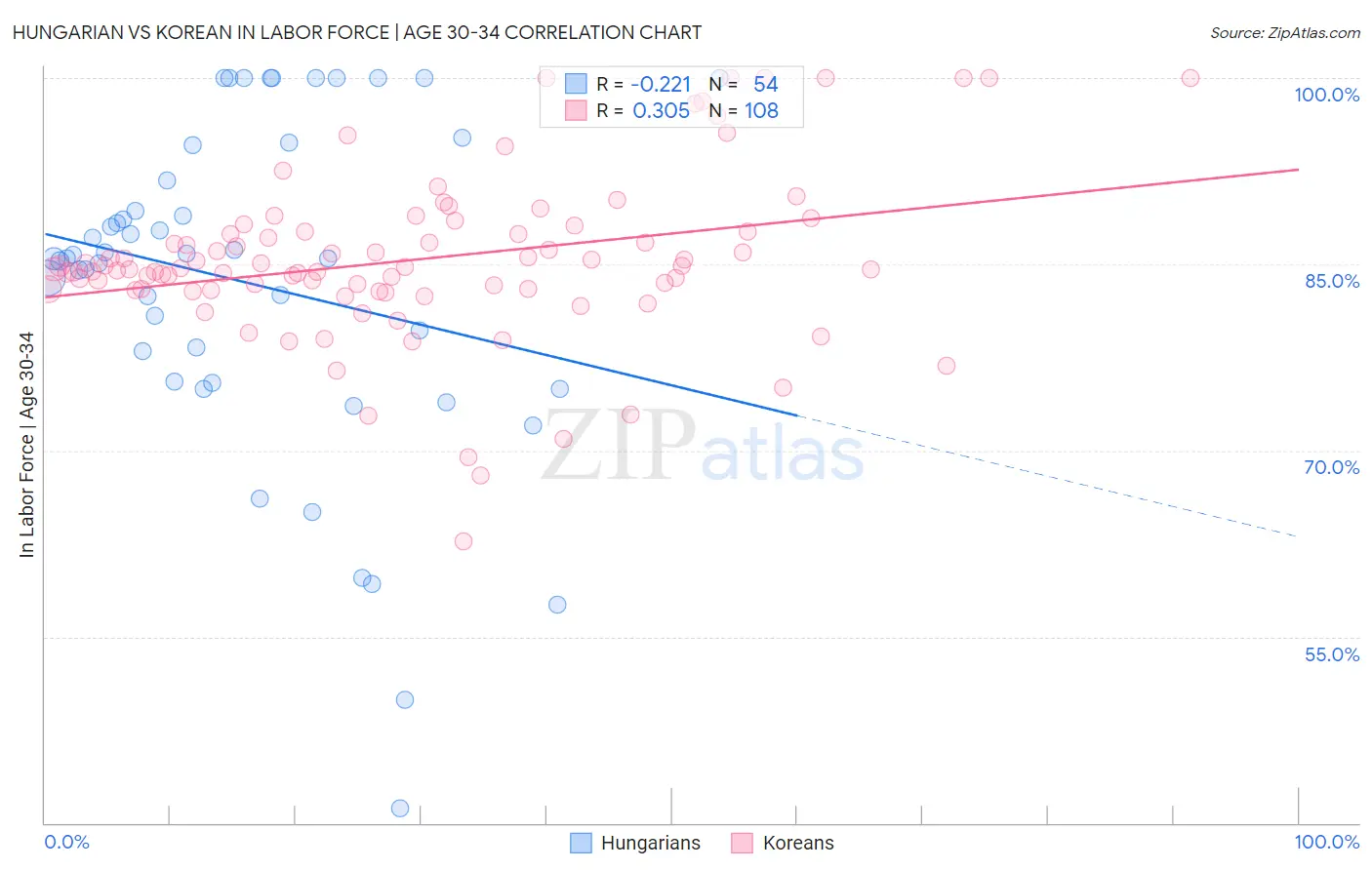 Hungarian vs Korean In Labor Force | Age 30-34