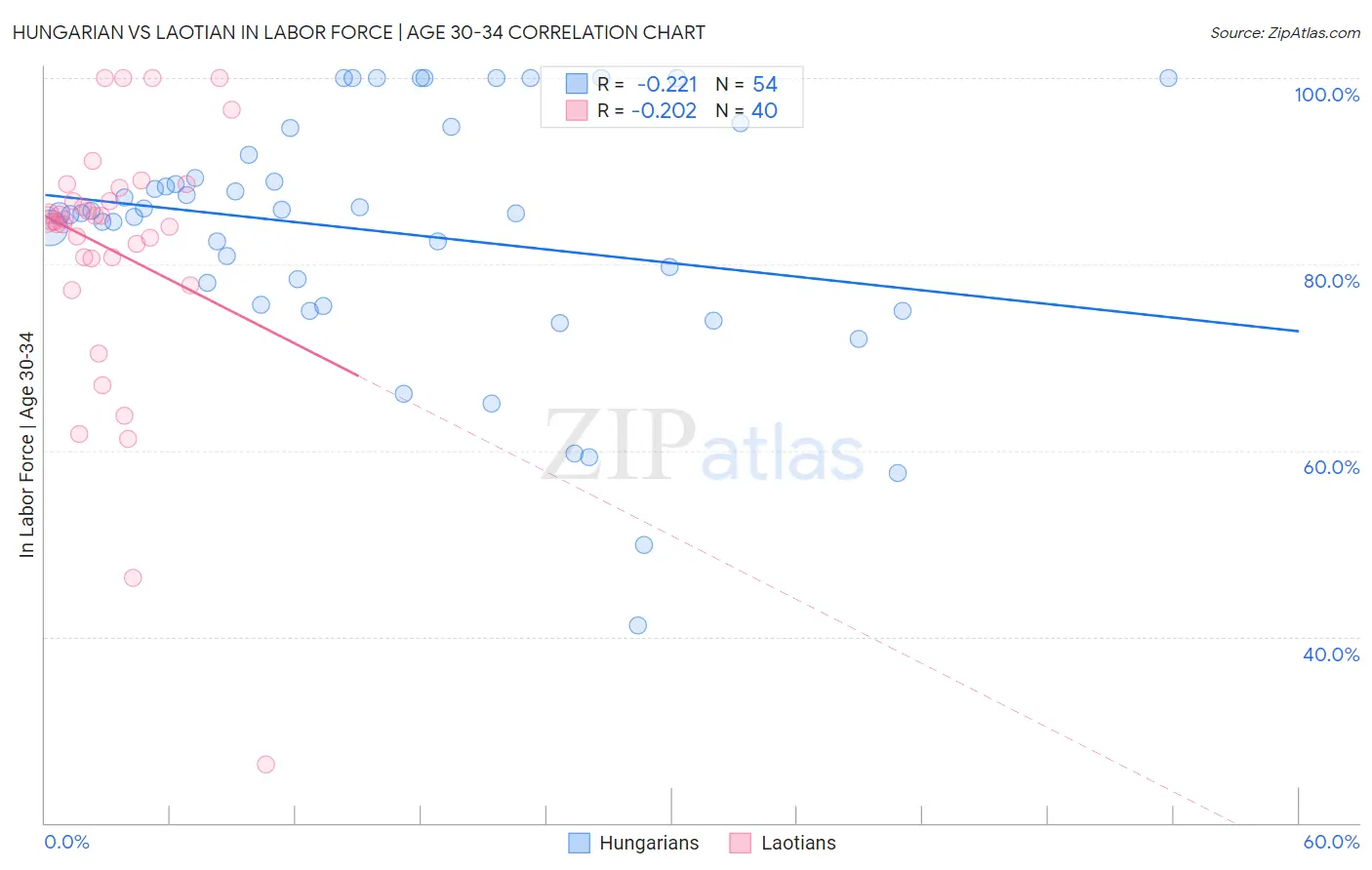Hungarian vs Laotian In Labor Force | Age 30-34