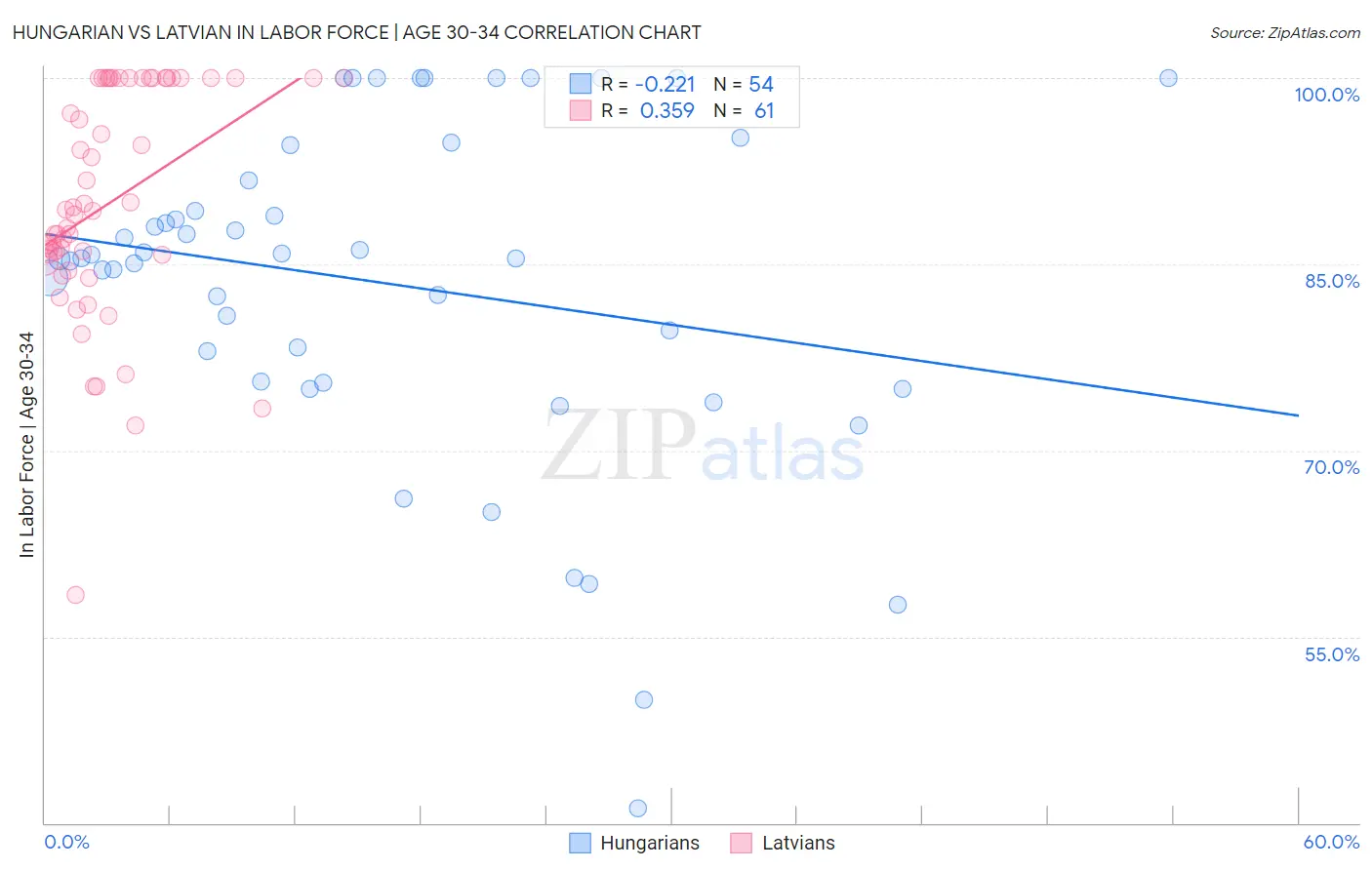Hungarian vs Latvian In Labor Force | Age 30-34