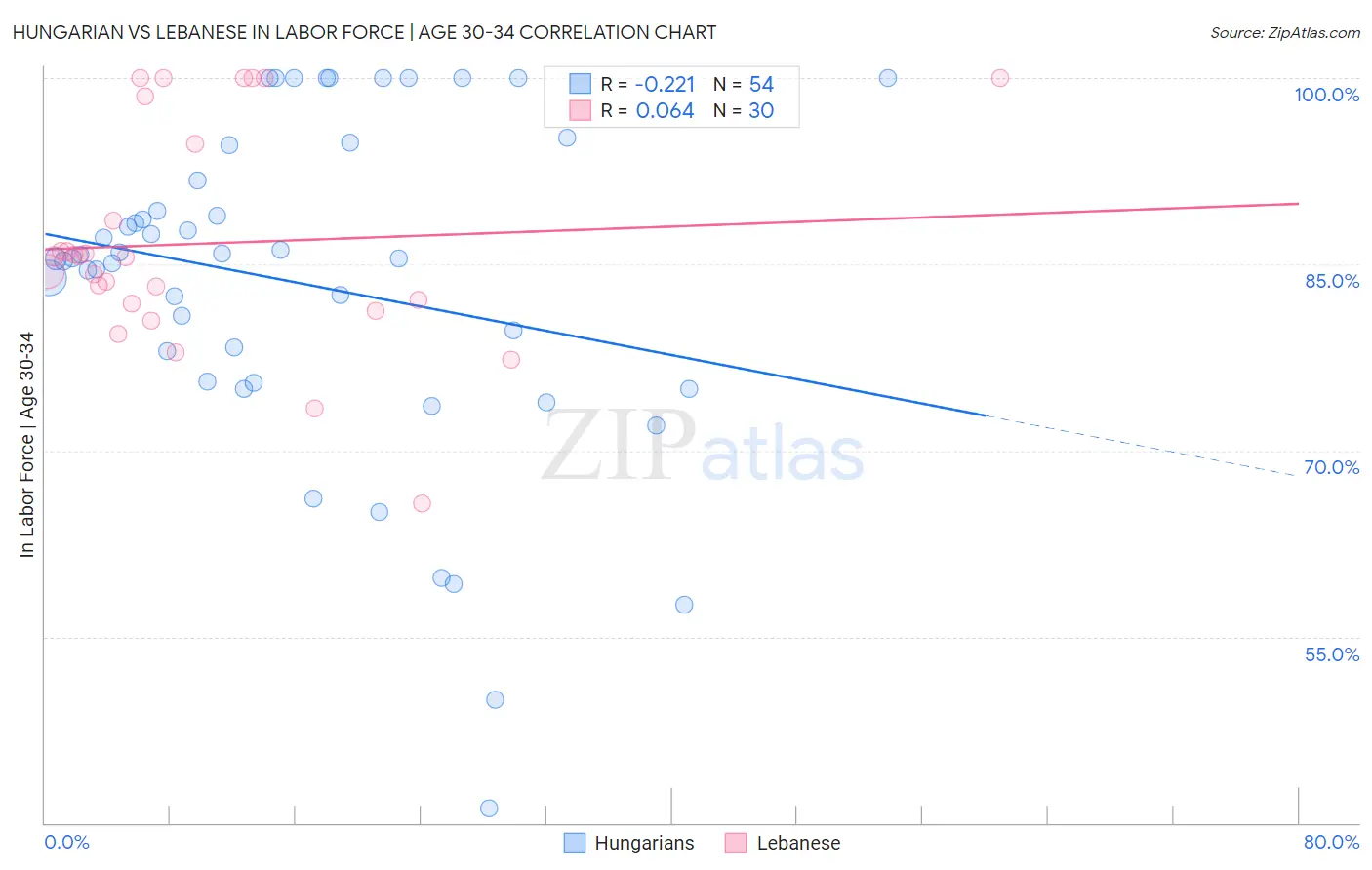 Hungarian vs Lebanese In Labor Force | Age 30-34