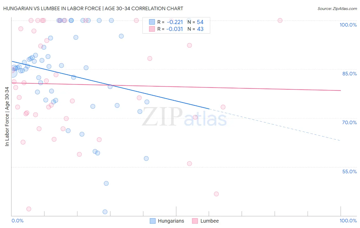Hungarian vs Lumbee In Labor Force | Age 30-34