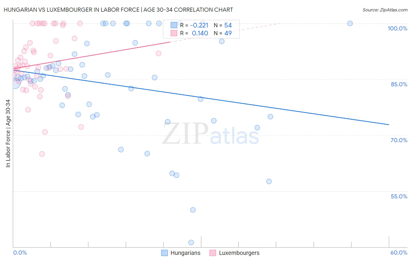 Hungarian vs Luxembourger In Labor Force | Age 30-34