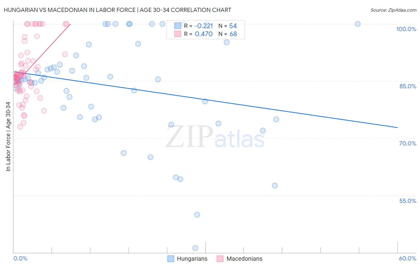 Hungarian vs Macedonian In Labor Force | Age 30-34