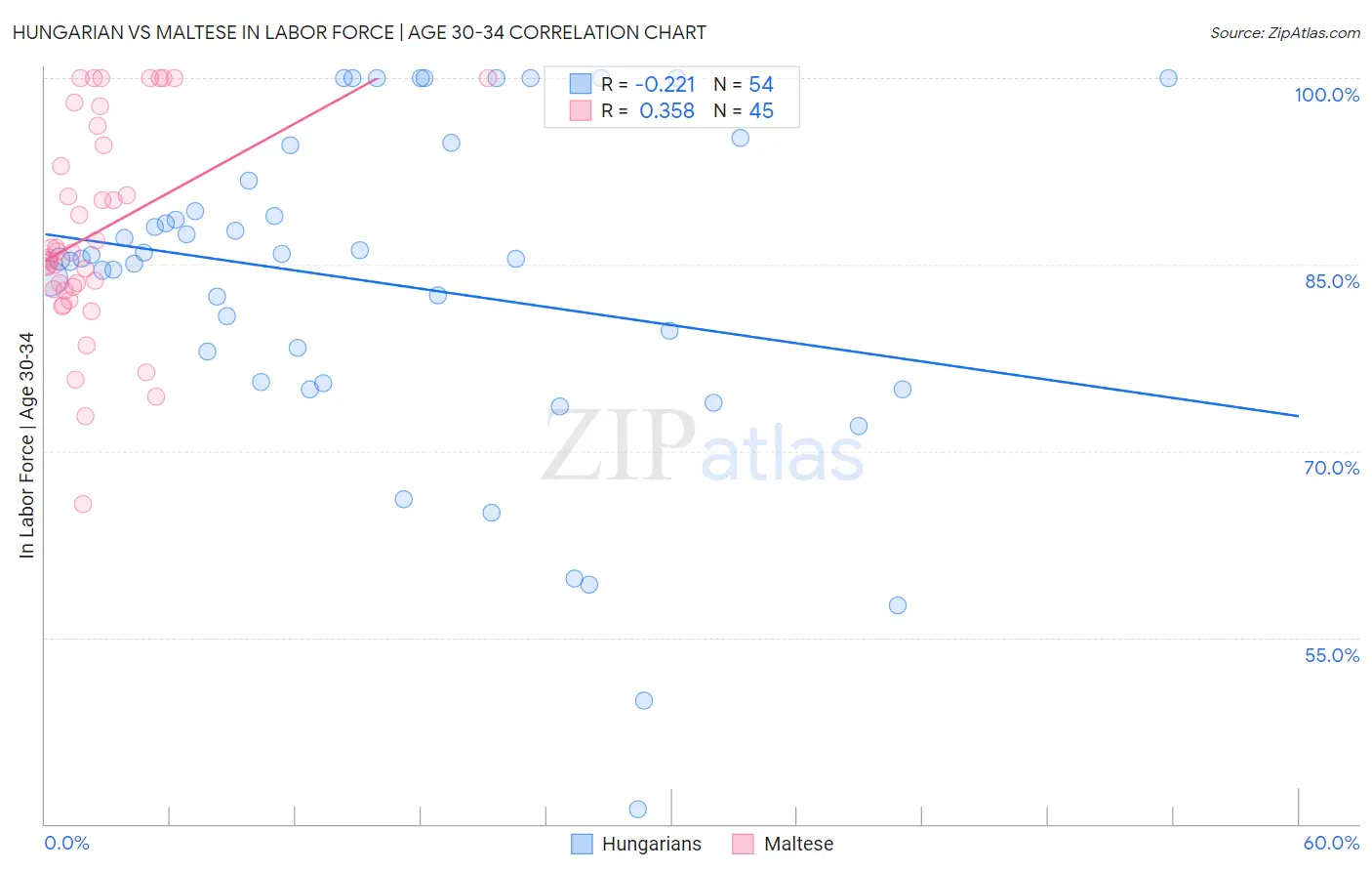 Hungarian vs Maltese In Labor Force | Age 30-34
