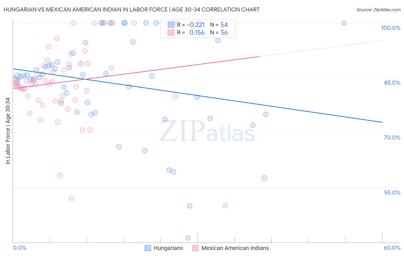 Hungarian vs Mexican American Indian In Labor Force | Age 30-34