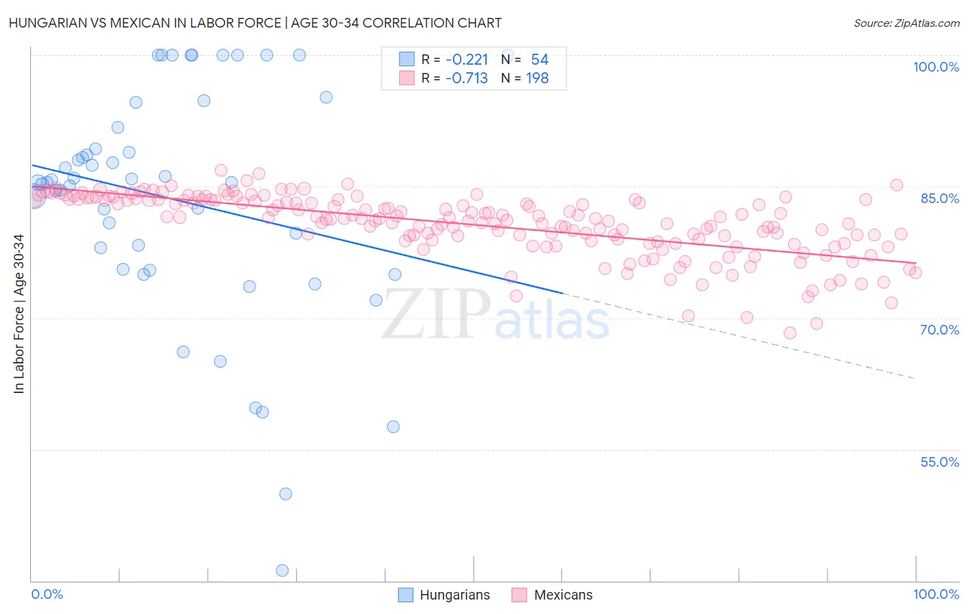 Hungarian vs Mexican In Labor Force | Age 30-34