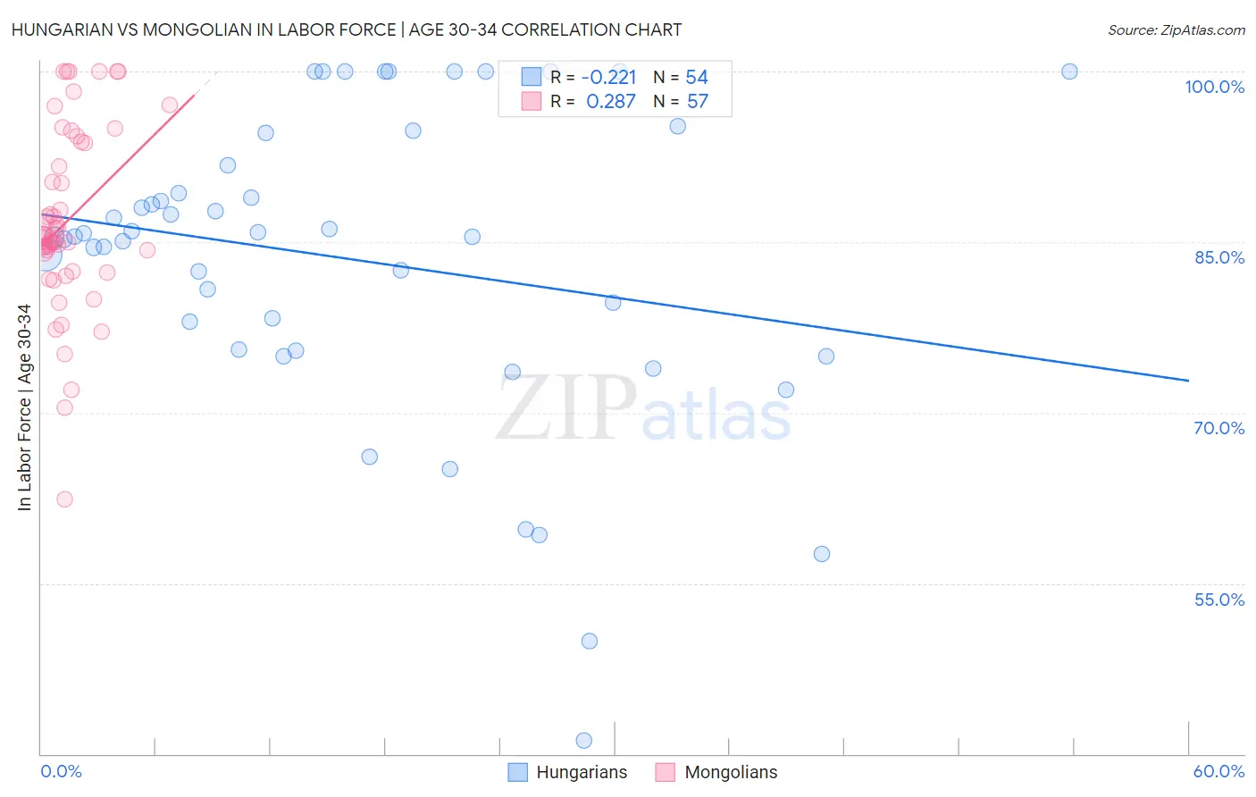 Hungarian vs Mongolian In Labor Force | Age 30-34