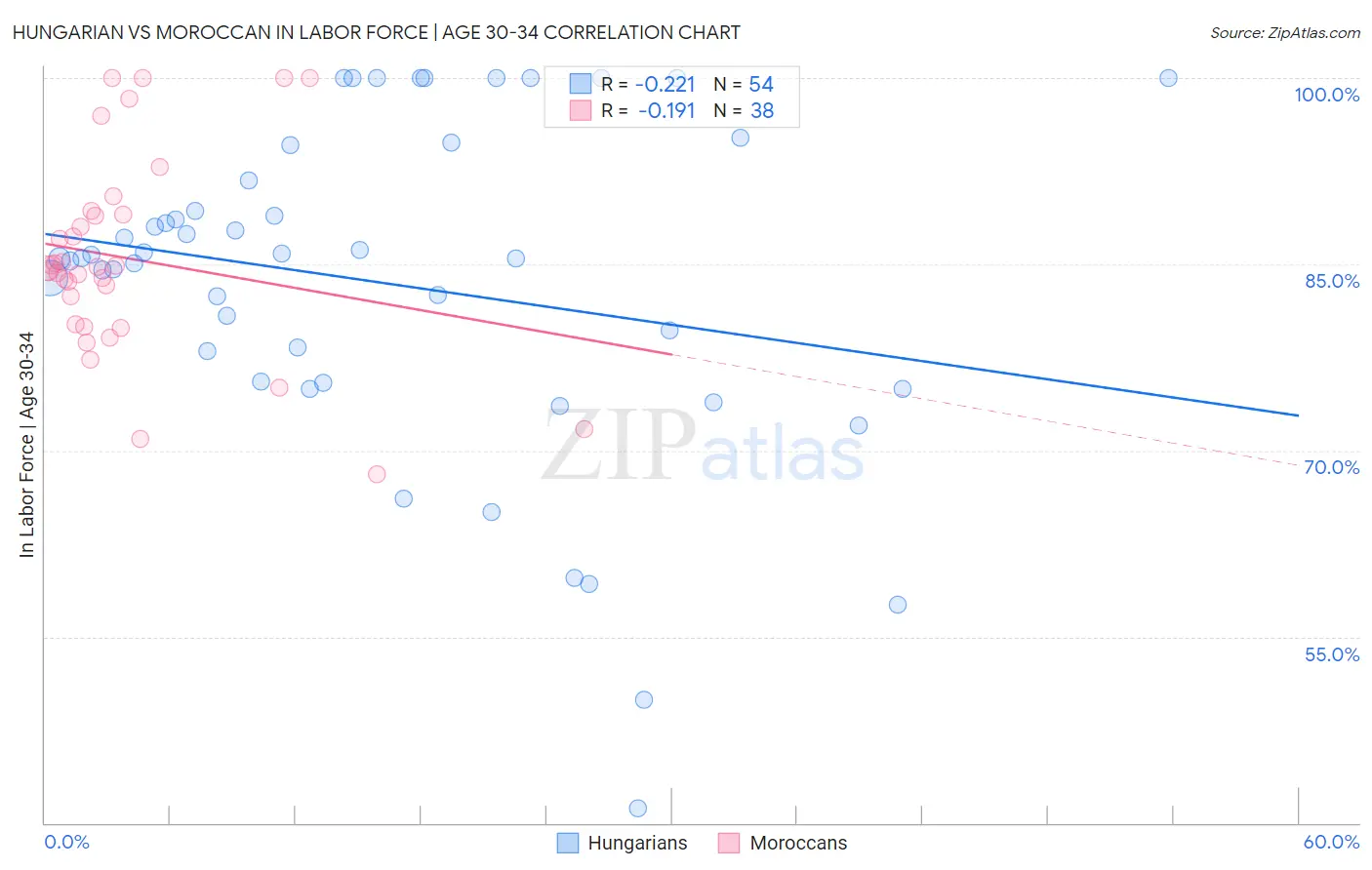 Hungarian vs Moroccan In Labor Force | Age 30-34