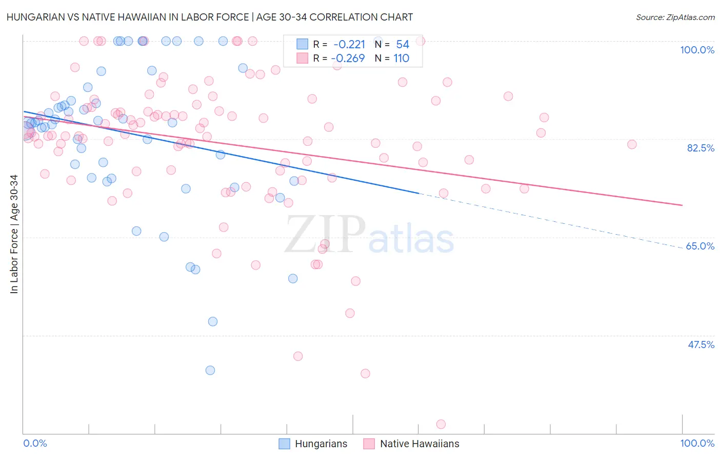 Hungarian vs Native Hawaiian In Labor Force | Age 30-34