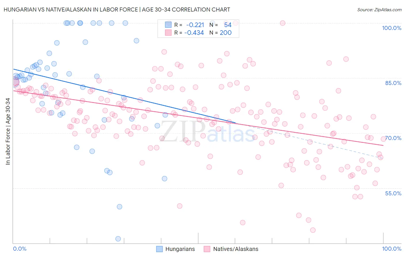 Hungarian vs Native/Alaskan In Labor Force | Age 30-34