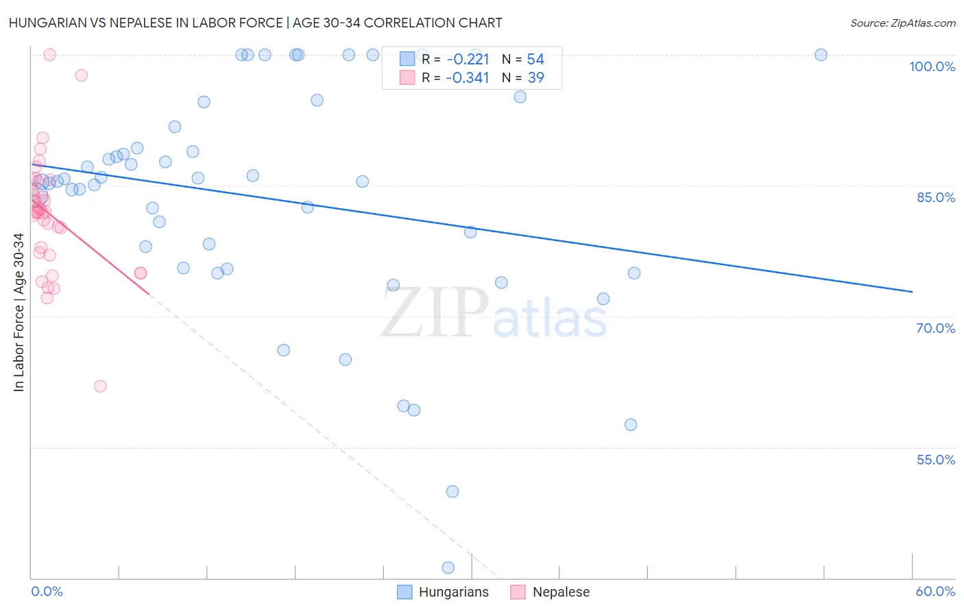 Hungarian vs Nepalese In Labor Force | Age 30-34