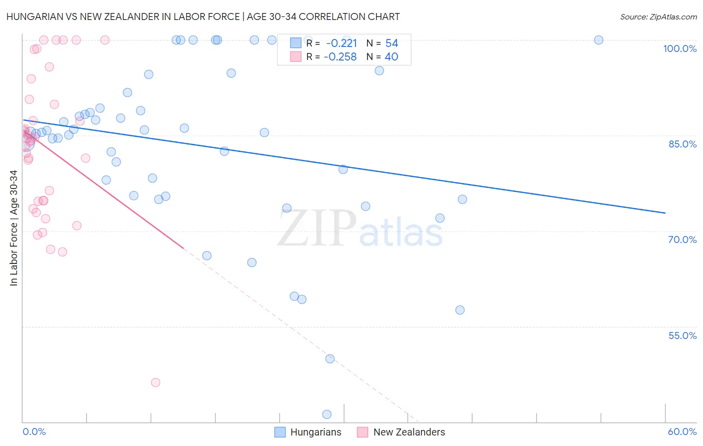 Hungarian vs New Zealander In Labor Force | Age 30-34