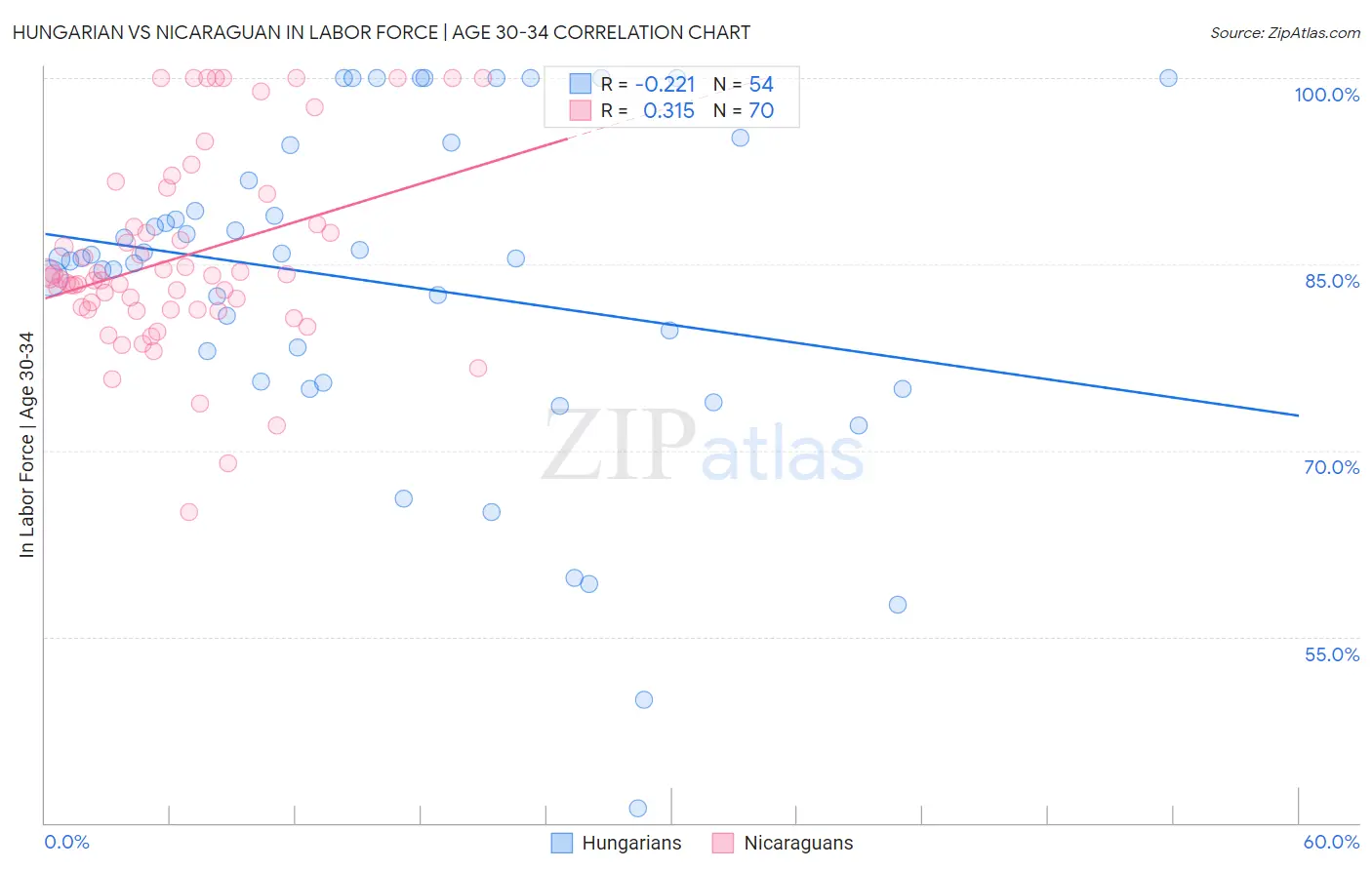 Hungarian vs Nicaraguan In Labor Force | Age 30-34