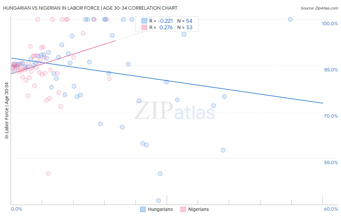 Hungarian vs Nigerian In Labor Force | Age 30-34