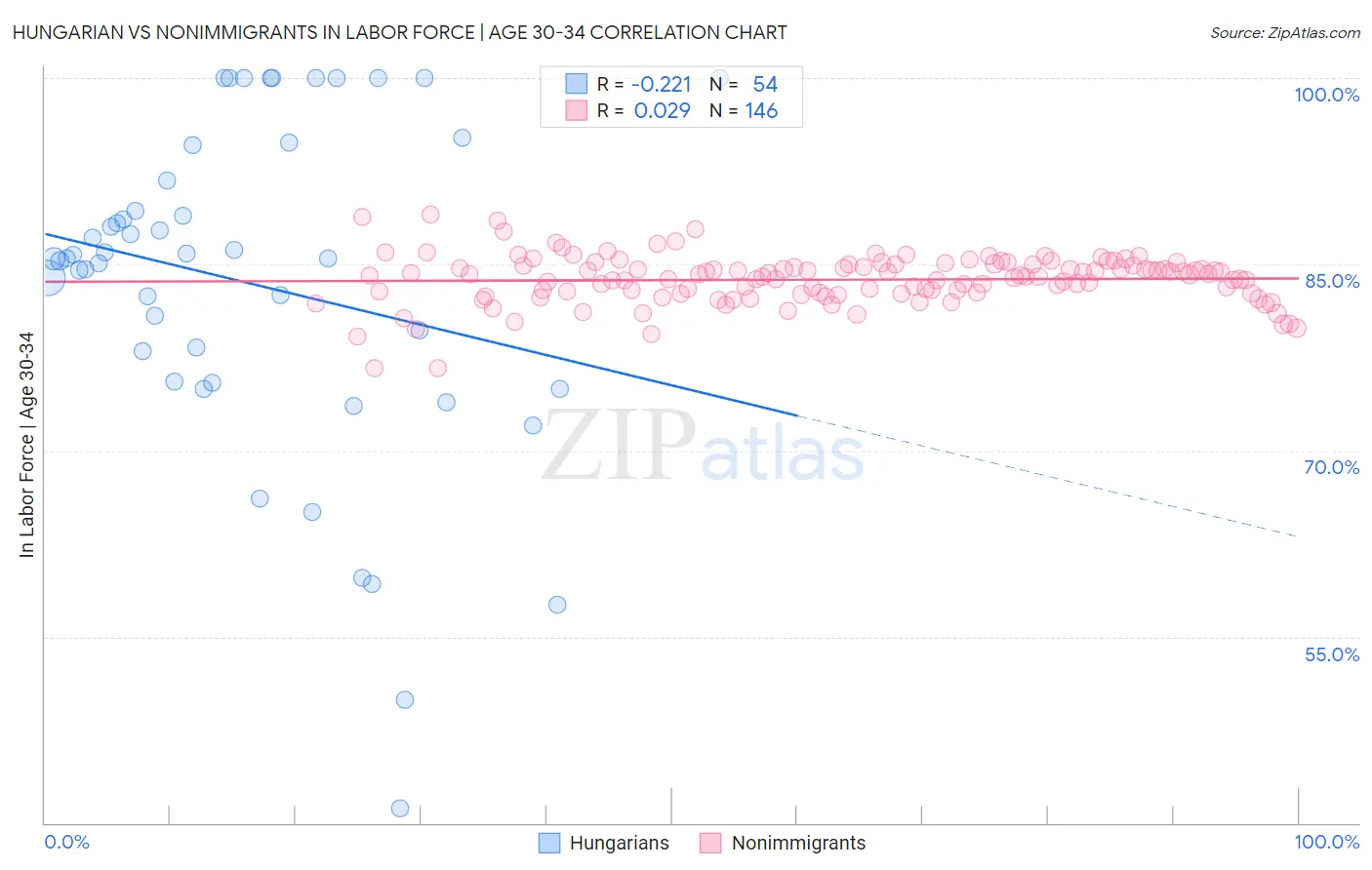 Hungarian vs Nonimmigrants In Labor Force | Age 30-34