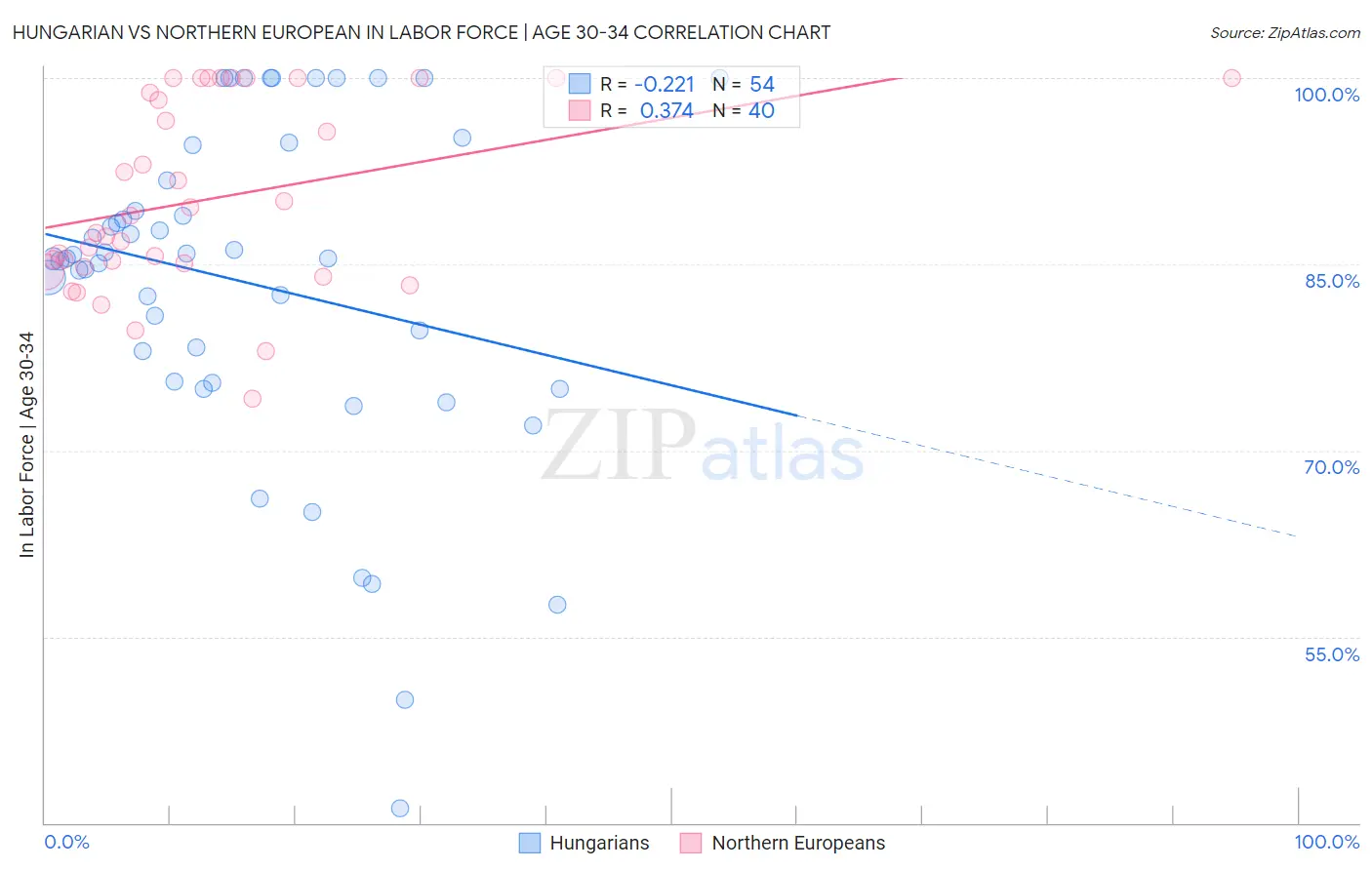Hungarian vs Northern European In Labor Force | Age 30-34