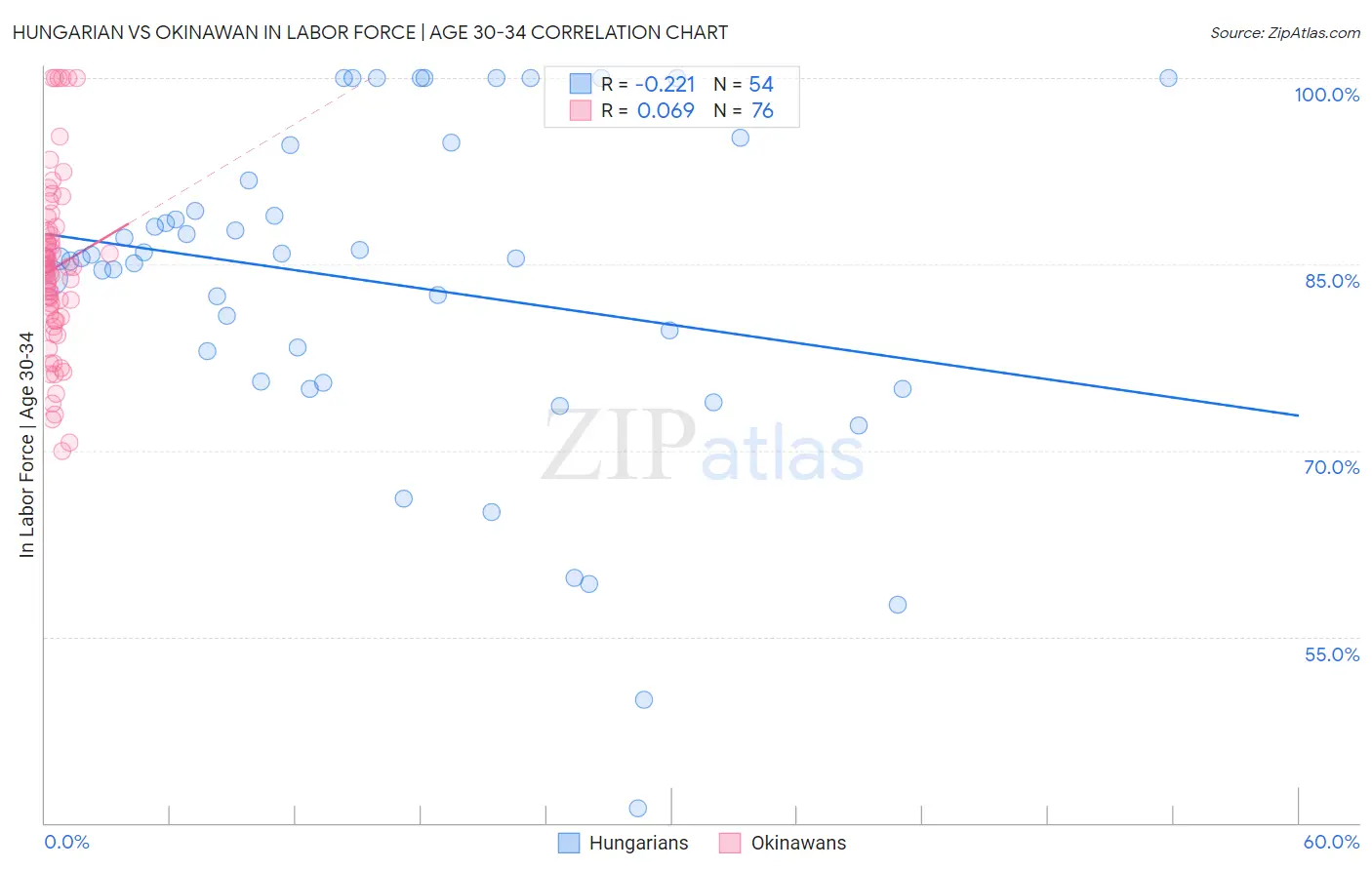 Hungarian vs Okinawan In Labor Force | Age 30-34