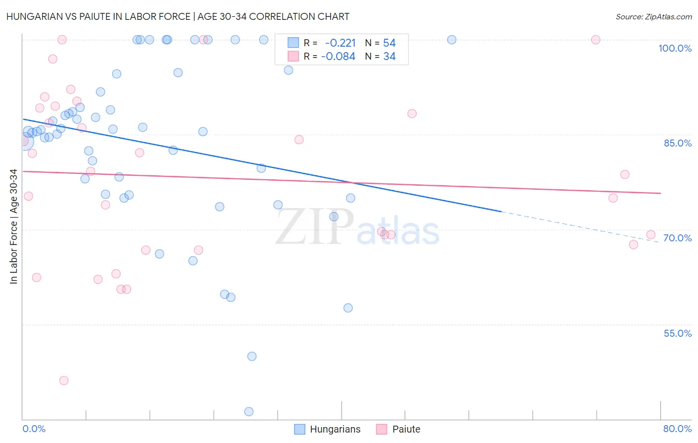 Hungarian vs Paiute In Labor Force | Age 30-34