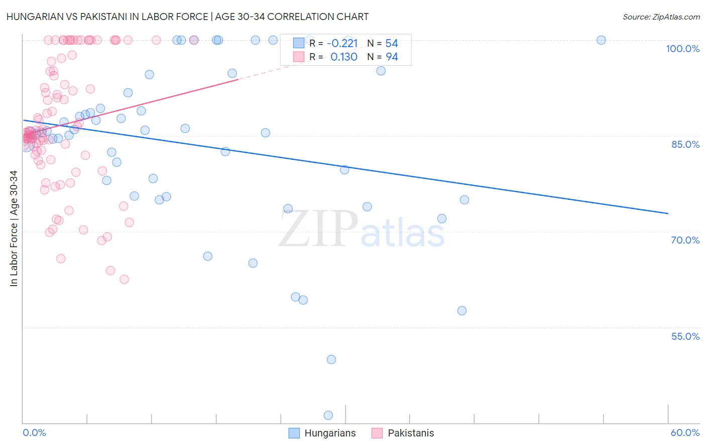 Hungarian vs Pakistani In Labor Force | Age 30-34