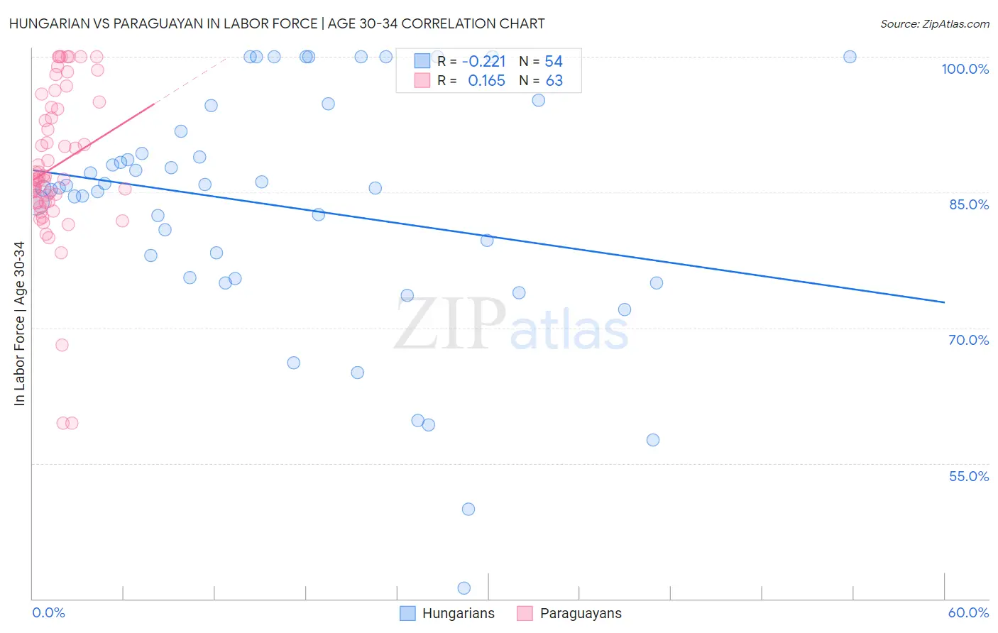 Hungarian vs Paraguayan In Labor Force | Age 30-34