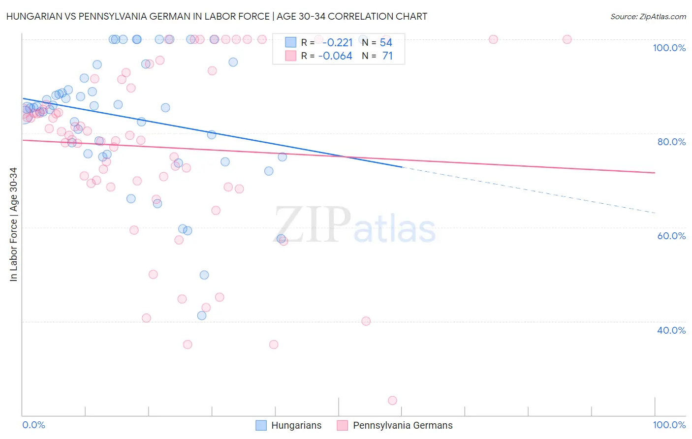 Hungarian vs Pennsylvania German In Labor Force | Age 30-34