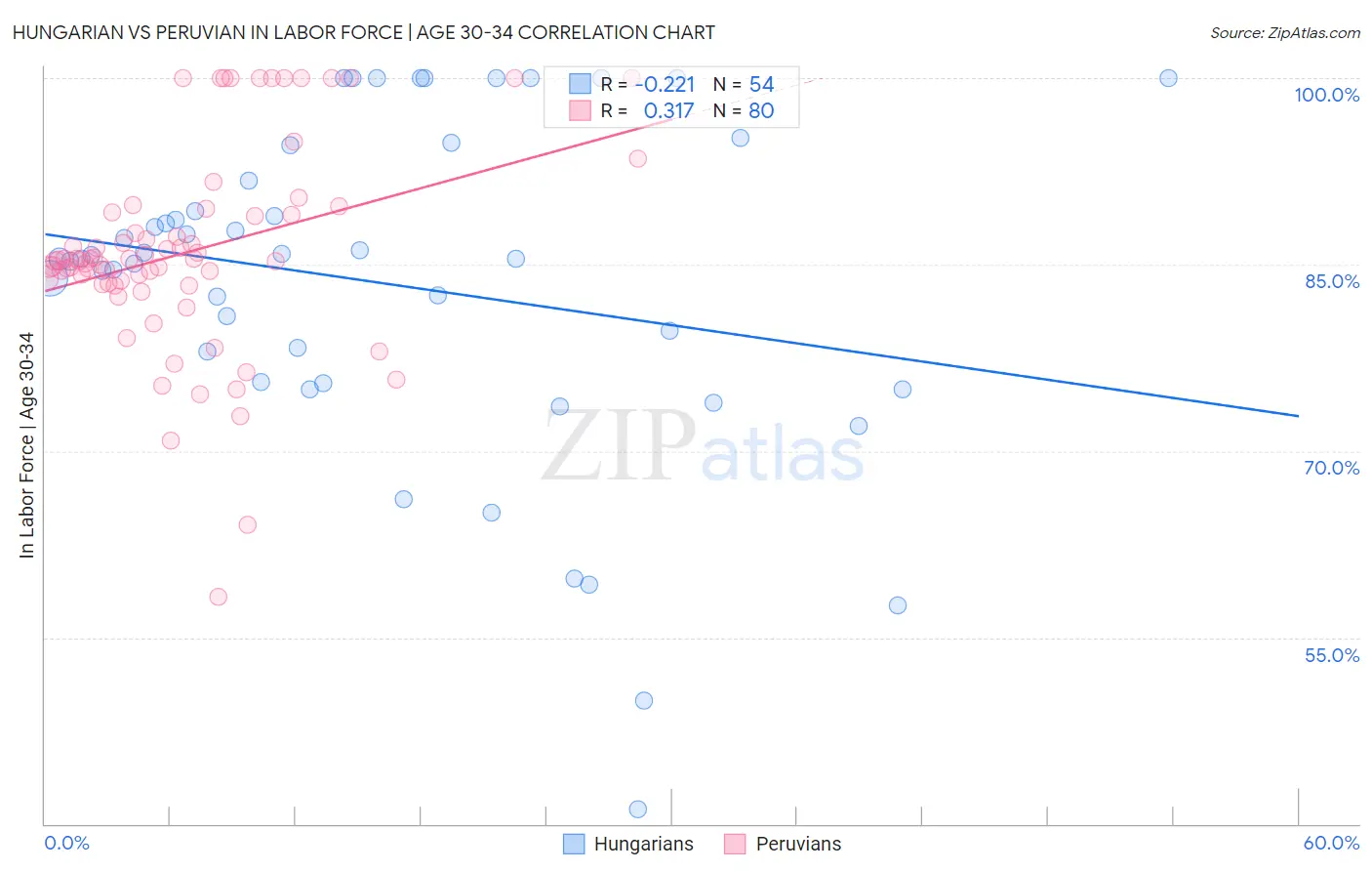 Hungarian vs Peruvian In Labor Force | Age 30-34