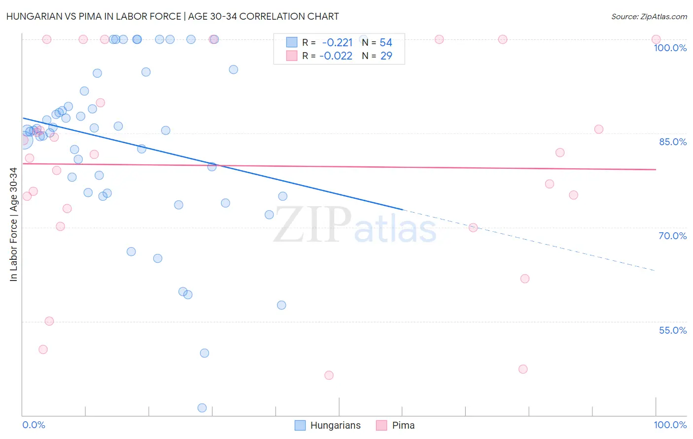 Hungarian vs Pima In Labor Force | Age 30-34