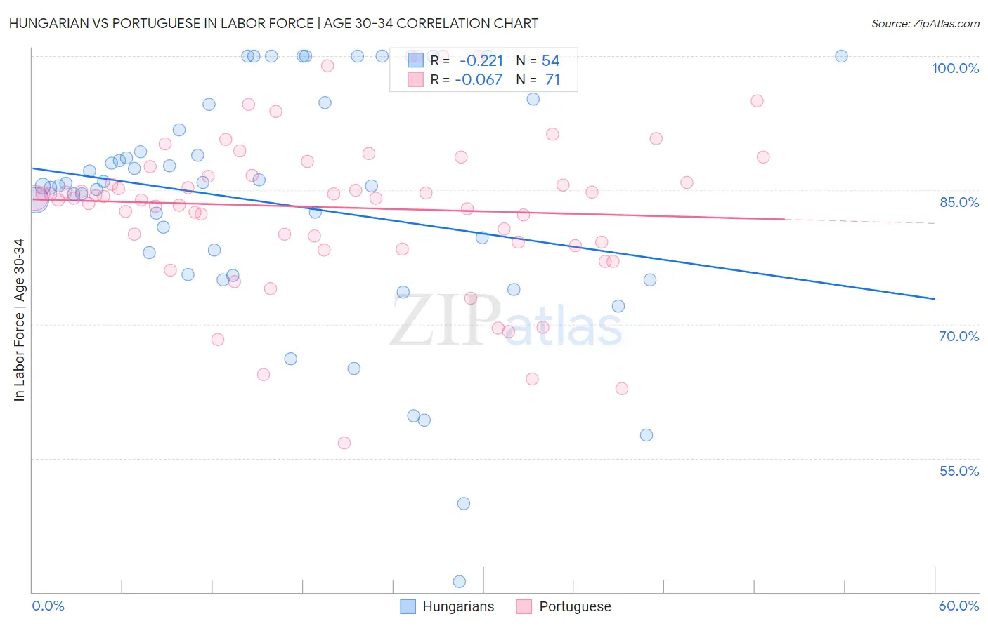 Hungarian vs Portuguese In Labor Force | Age 30-34