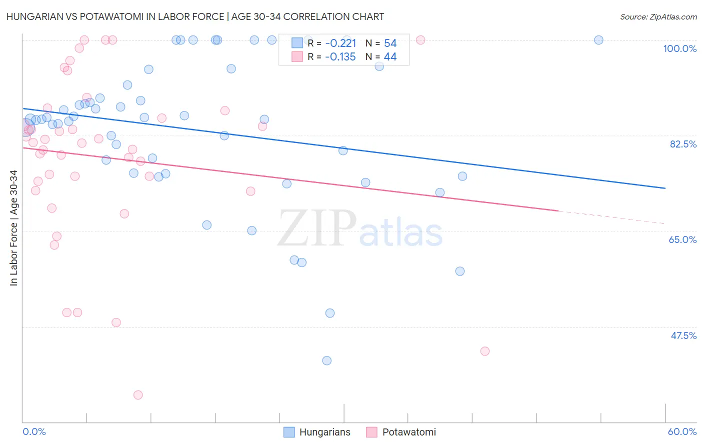 Hungarian vs Potawatomi In Labor Force | Age 30-34