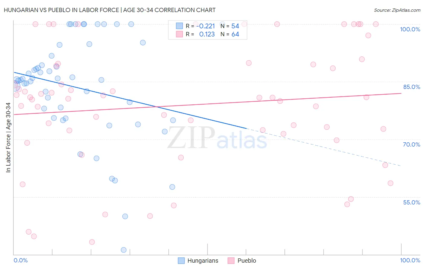 Hungarian vs Pueblo In Labor Force | Age 30-34