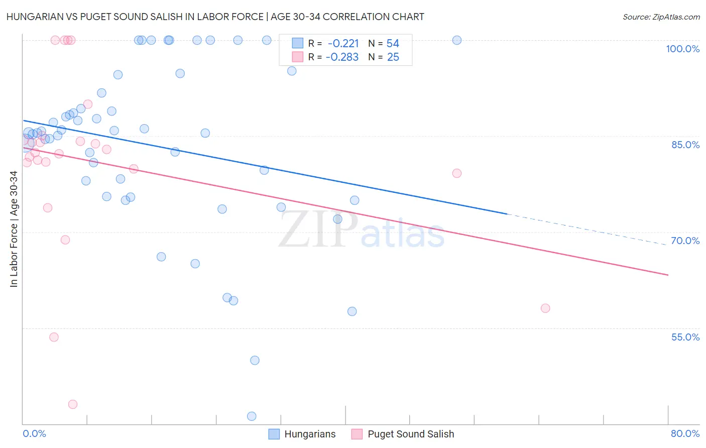 Hungarian vs Puget Sound Salish In Labor Force | Age 30-34