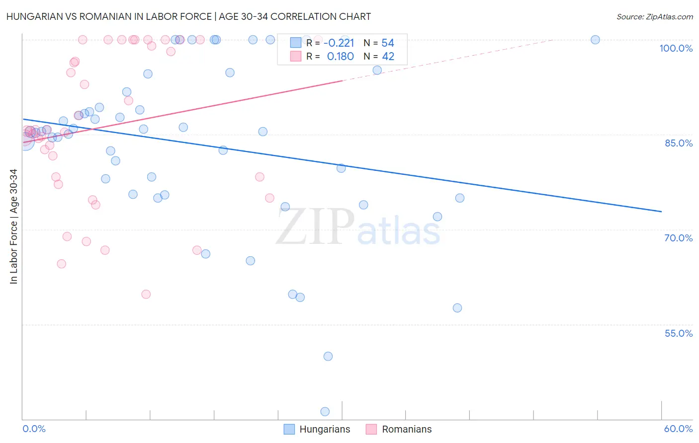 Hungarian vs Romanian In Labor Force | Age 30-34