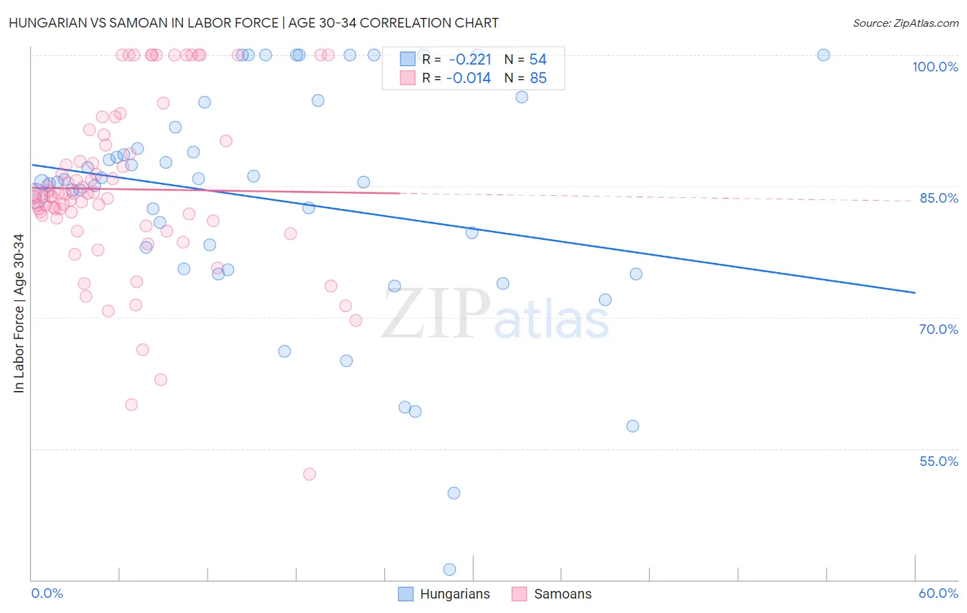 Hungarian vs Samoan In Labor Force | Age 30-34