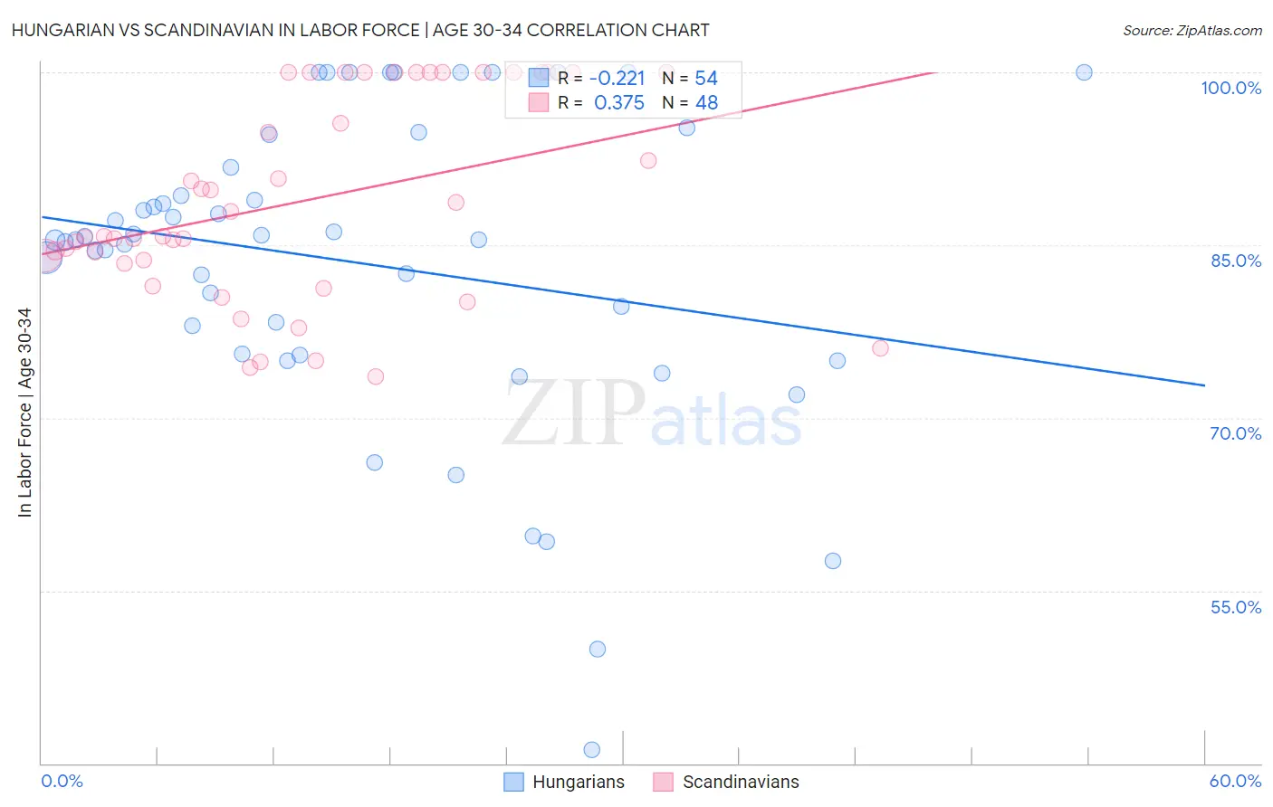 Hungarian vs Scandinavian In Labor Force | Age 30-34