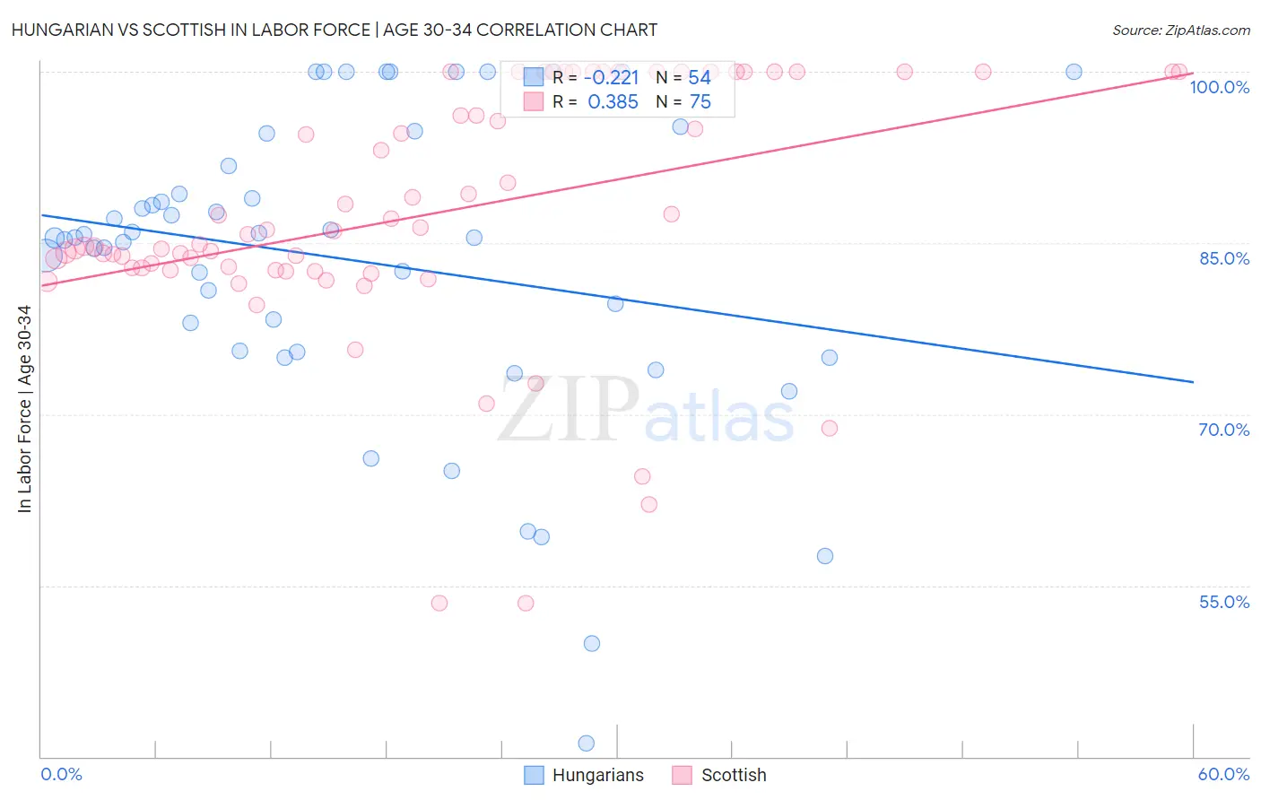 Hungarian vs Scottish In Labor Force | Age 30-34