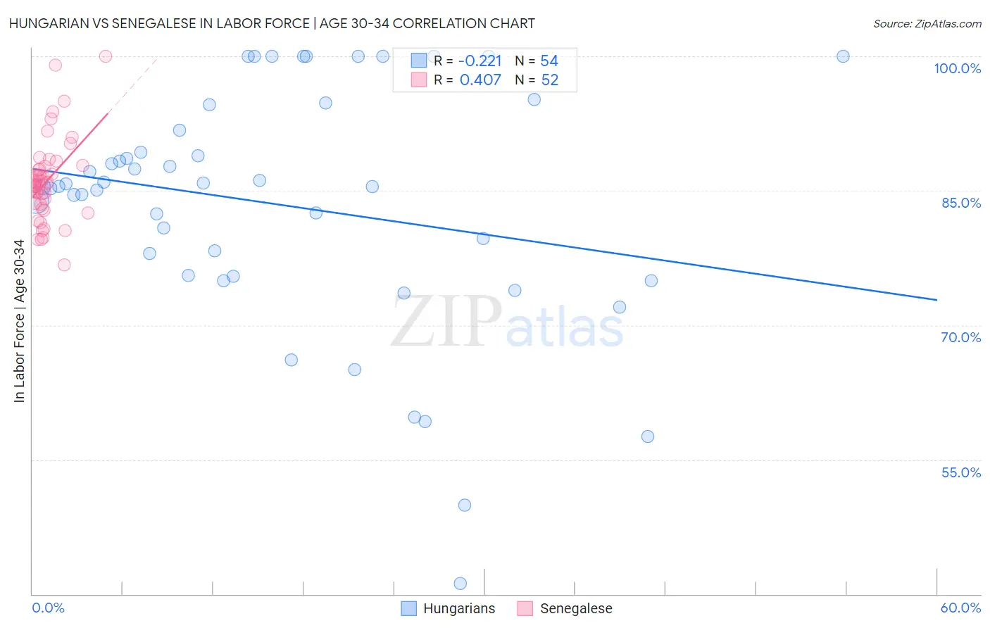 Hungarian vs Senegalese In Labor Force | Age 30-34