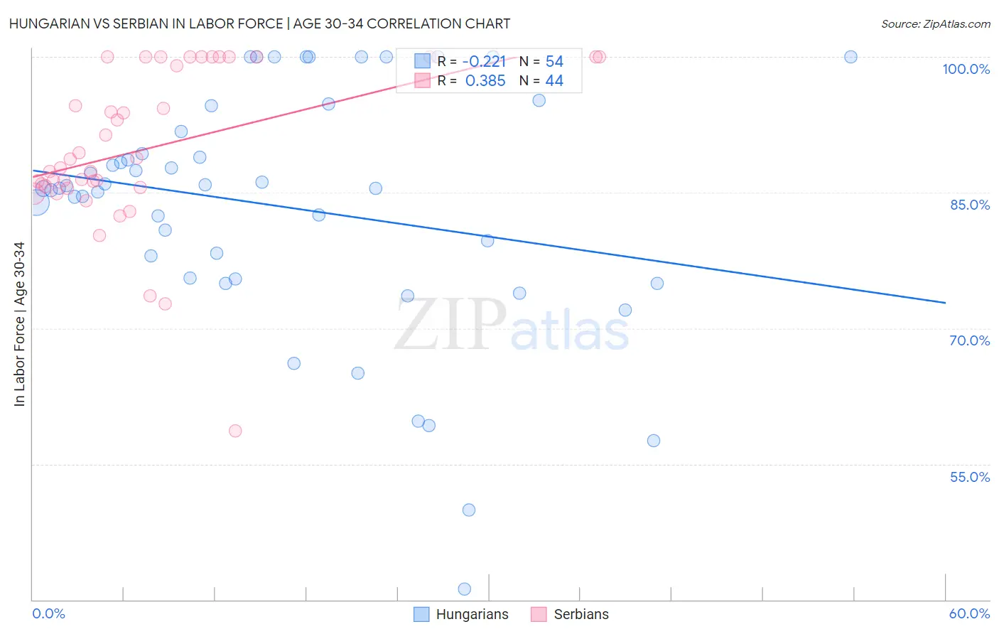 Hungarian vs Serbian In Labor Force | Age 30-34