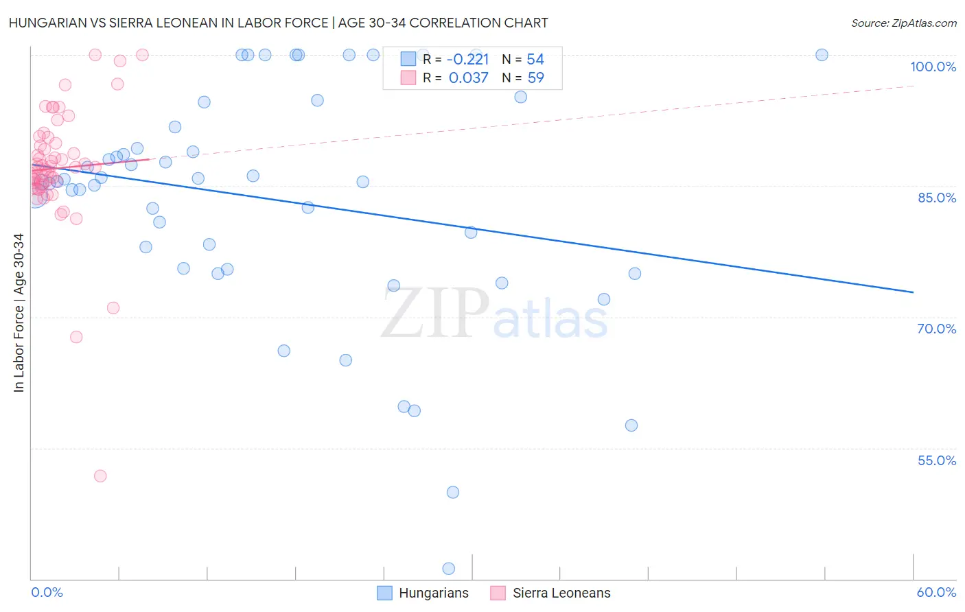 Hungarian vs Sierra Leonean In Labor Force | Age 30-34