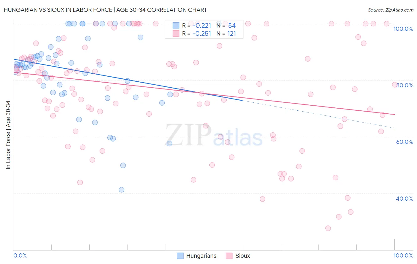 Hungarian vs Sioux In Labor Force | Age 30-34