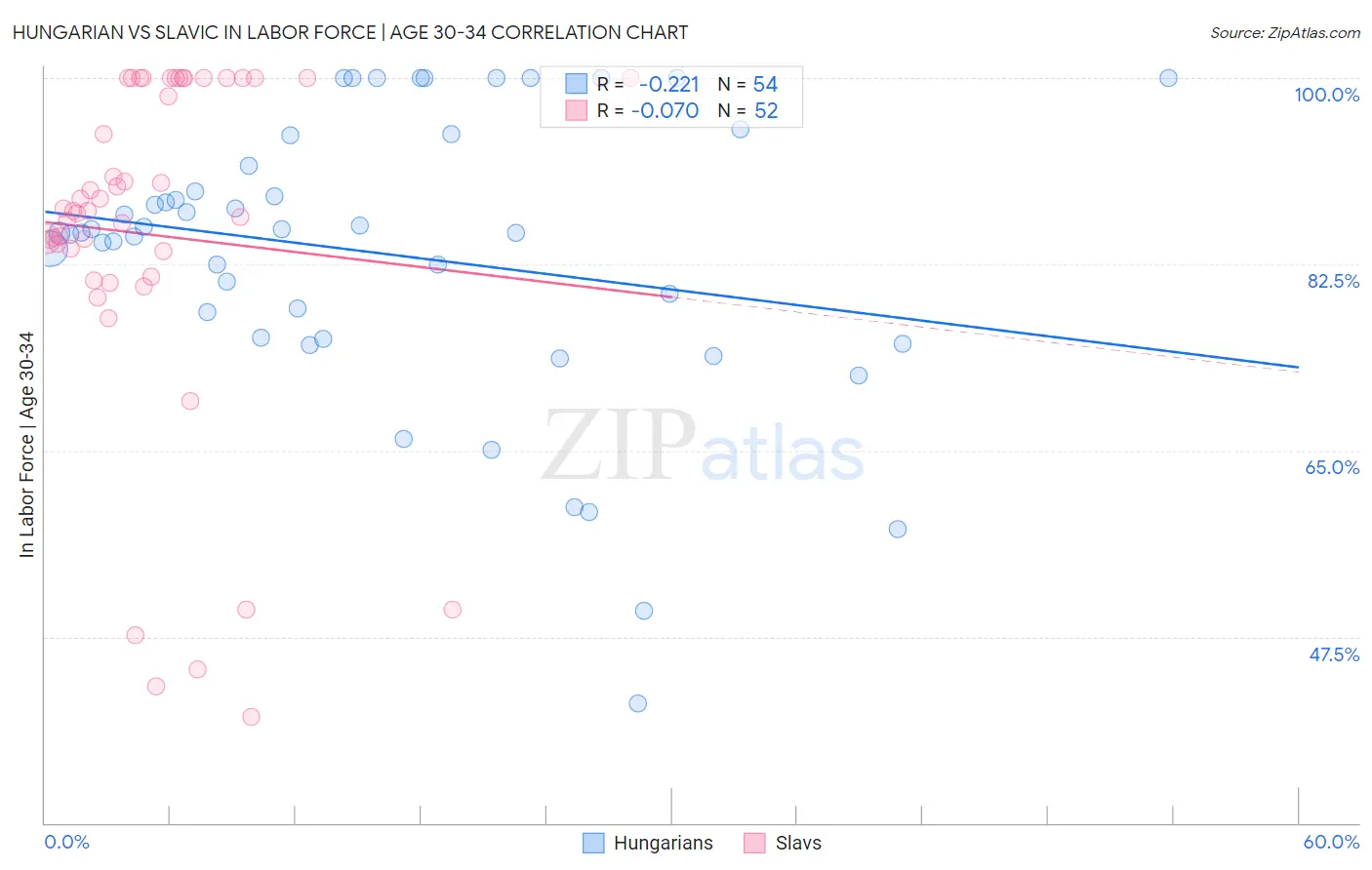 Hungarian vs Slavic In Labor Force | Age 30-34