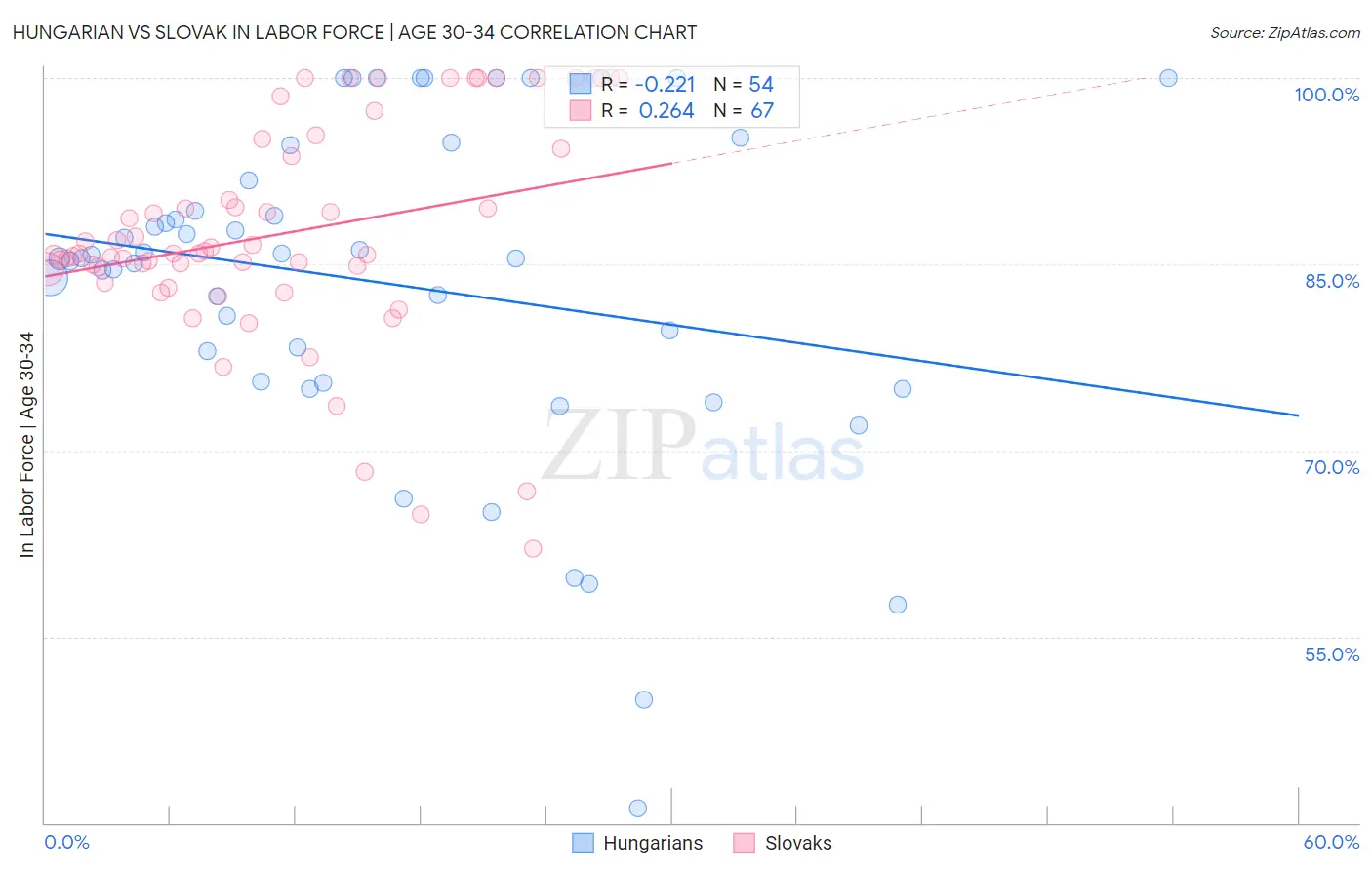 Hungarian vs Slovak In Labor Force | Age 30-34