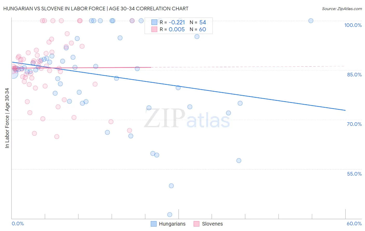 Hungarian vs Slovene In Labor Force | Age 30-34
