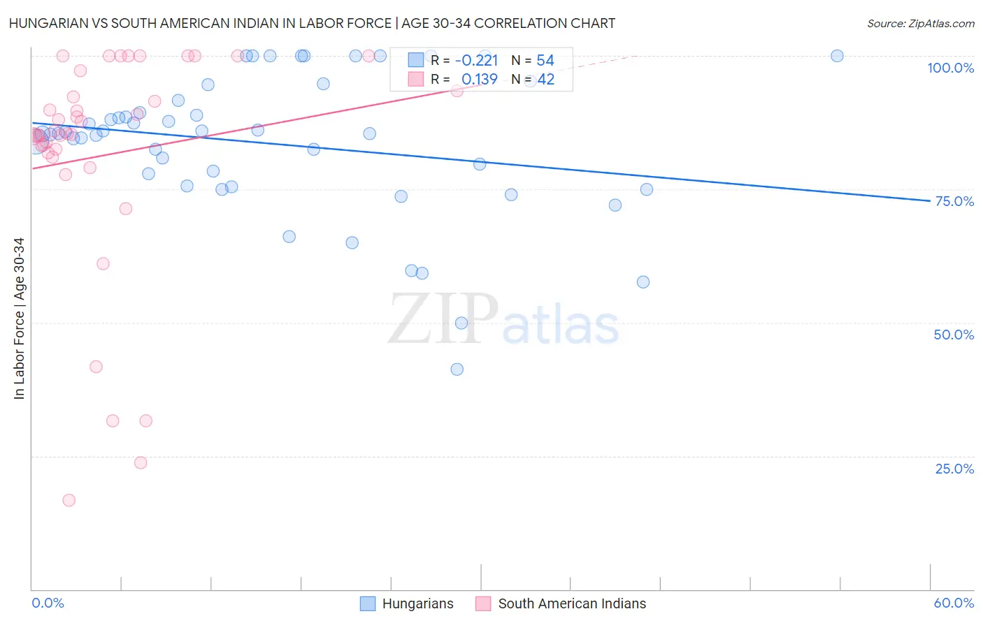 Hungarian vs South American Indian In Labor Force | Age 30-34