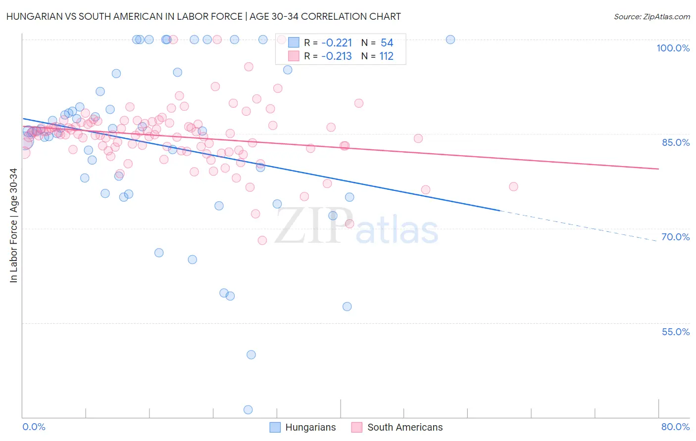 Hungarian vs South American In Labor Force | Age 30-34