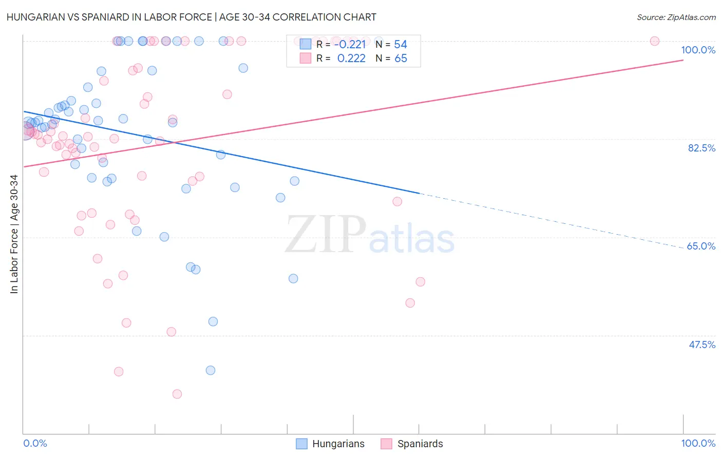 Hungarian vs Spaniard In Labor Force | Age 30-34